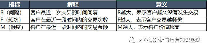 【数据分析思维】RFM用户分层