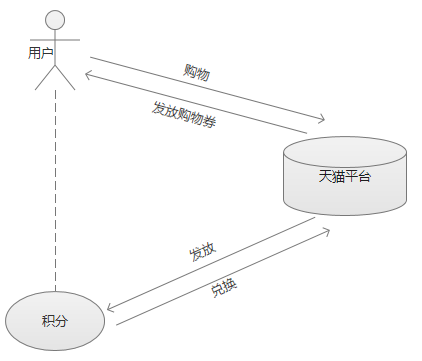 天猫积分体系调研