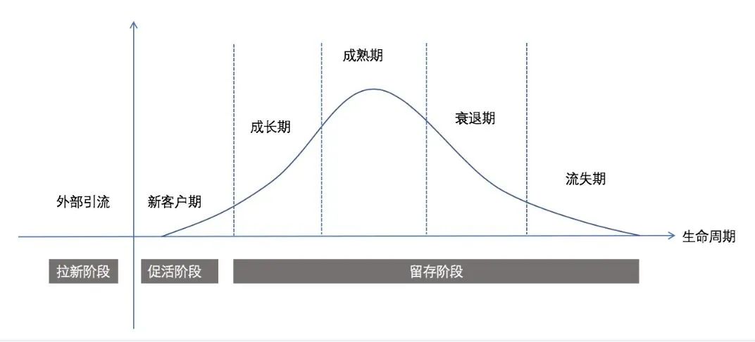 运营数据分析模型介绍：用户生命周期模型