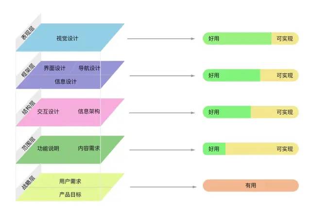 看完10篇关于「用户体验5大要素」文章，我写下这3221字