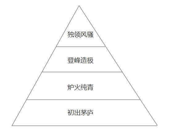 如何利用金字塔模型做好用户分层运营（附案例）