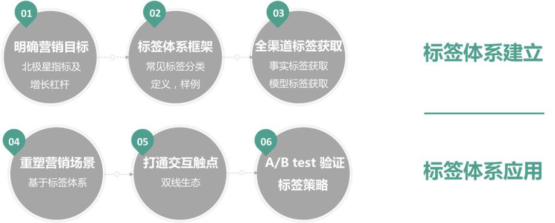 精细化用户运营—用户标签体系建设