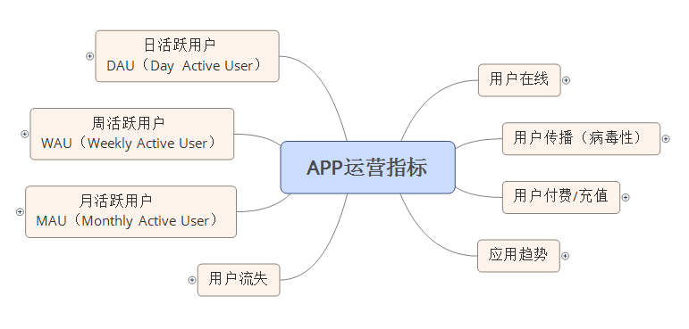 APP运营指标xmind脑图文件下载