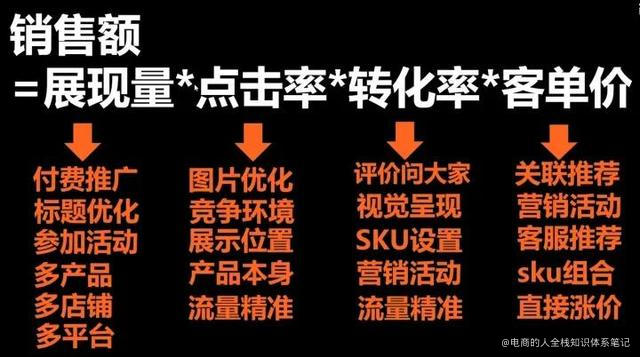 电商运营必知必会的公式&基于底层逻辑的拆解