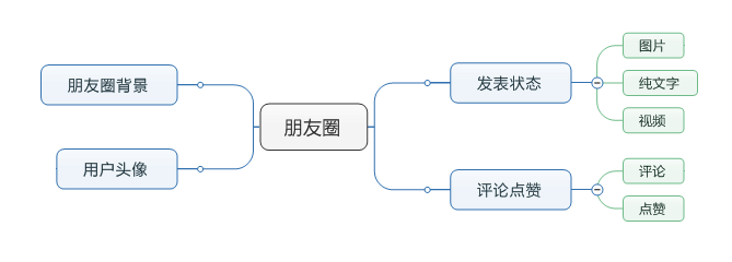 案例分析：如何对朋友圈进行分析