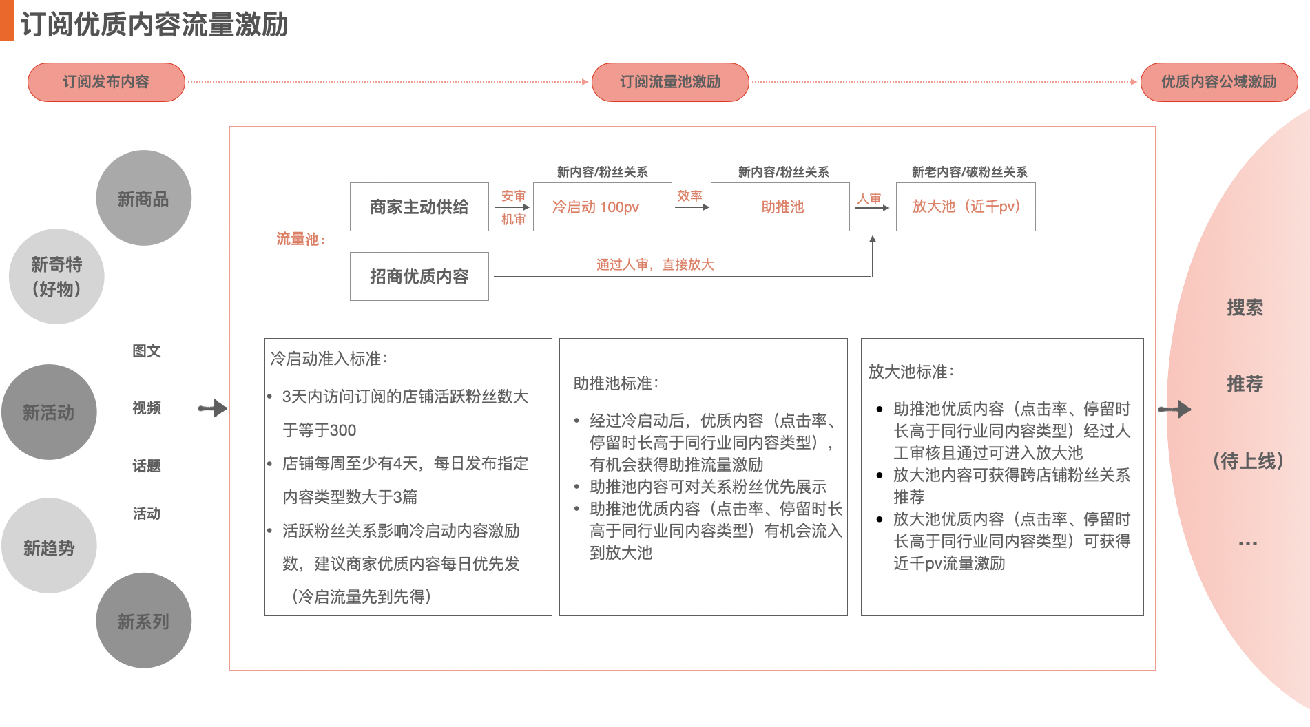 订阅商家优质内容流量激励机制