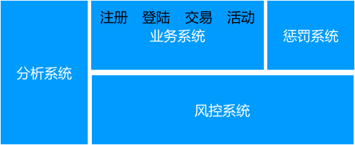 基于Flink和规则引擎的实时风控解决方案