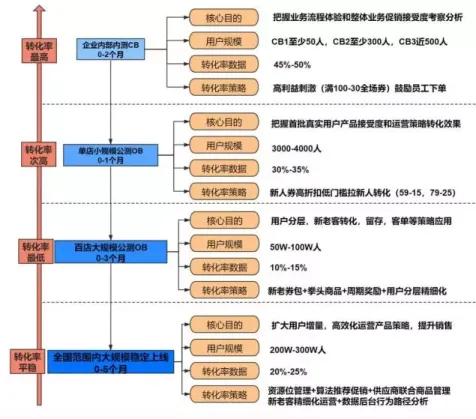 头部电商平台沃尔玛如何从0到1做高ROI转化