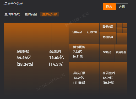 单场直播带货2200w，抖音直播带货有哪些热销趋势？