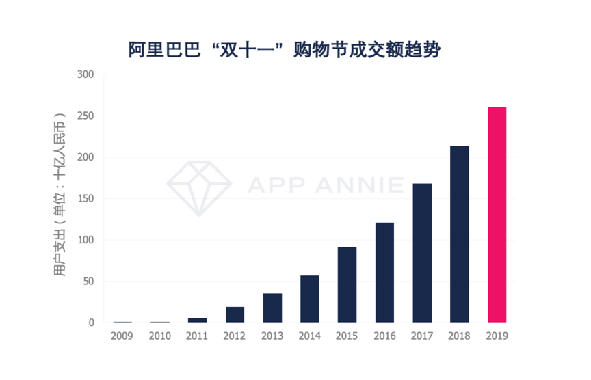 2019年“双十一” ，您必须了解的电商平台促销三大趋势