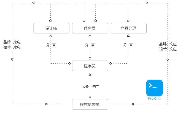 一个月积累1万精准种子用户的冷启动