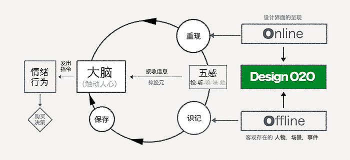 高级技巧！有什么方法可以打造“触动人心的设计”？