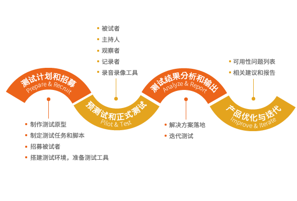 腾讯ISUX:移动可用性测试 (一): 概述