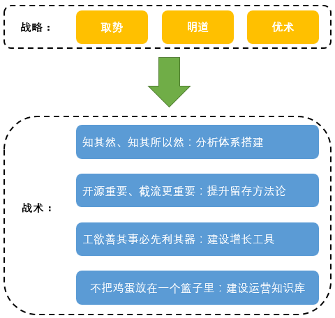 用户增长：如何搭建分析体系？