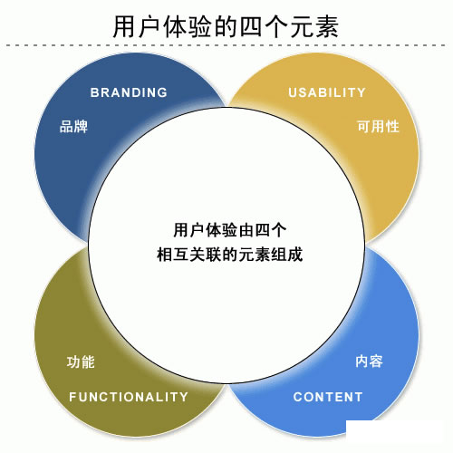 用户体验的要素与量化