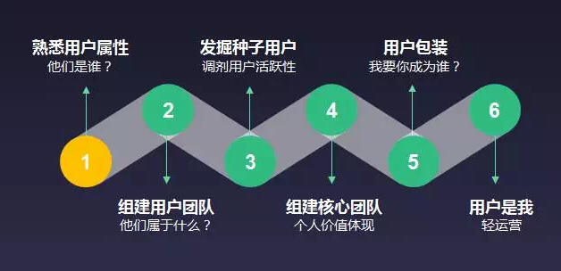 前小米资深运营：3年的用户运营心得，值得你一看