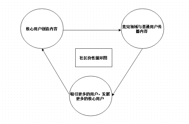 社区运营宝典：让核心用户创造有价值的内容