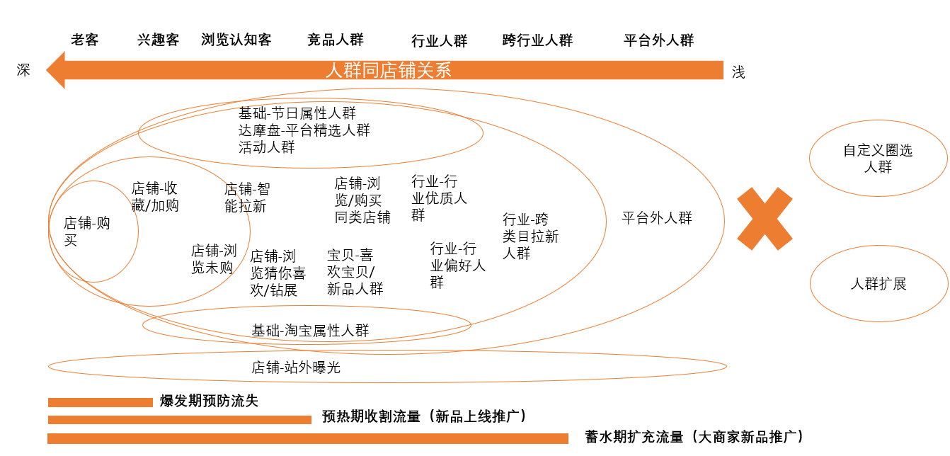 什么是直通车人群，它的误区有哪些