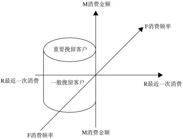 分析用户流失的原因，应该从哪些原因入手分析？