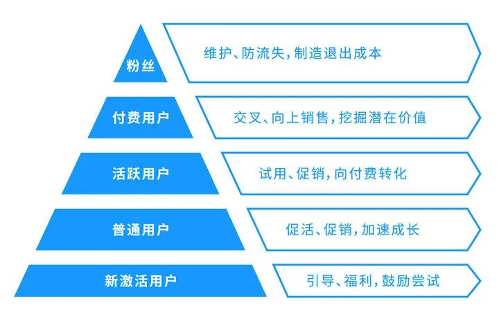 用户运营——互联网用户运营五部曲