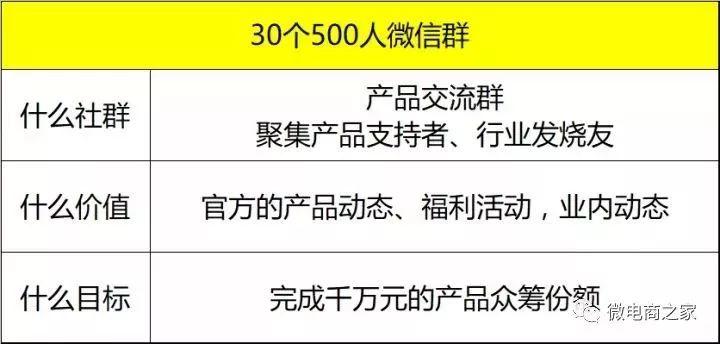 15天，0预算，30个500人微信群，如何做一场转化超千万的众筹活动？