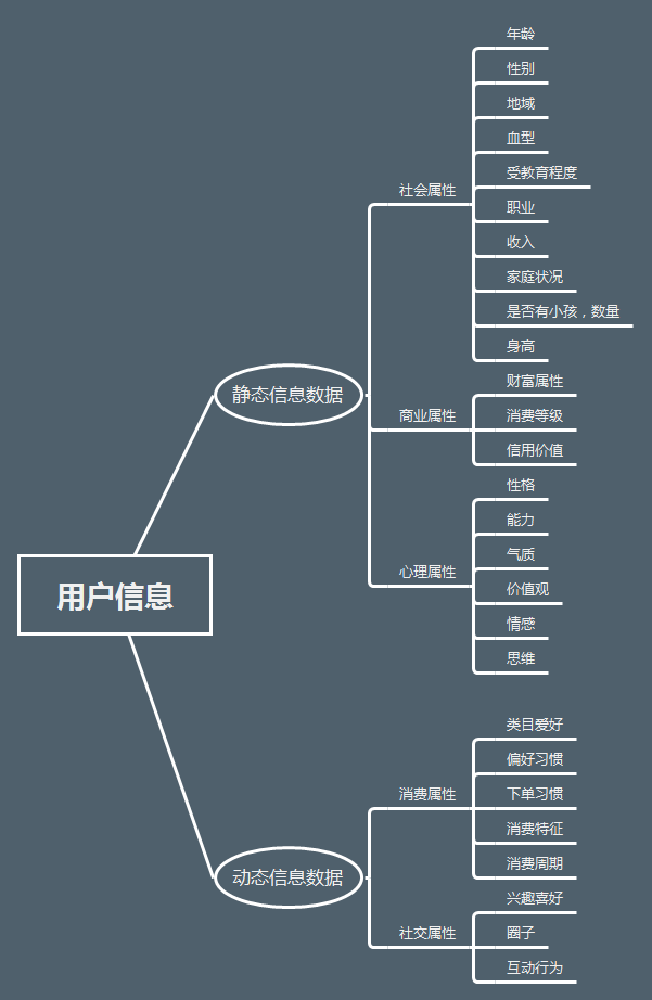 运营应该从哪几个维度去构建用户画像模型？