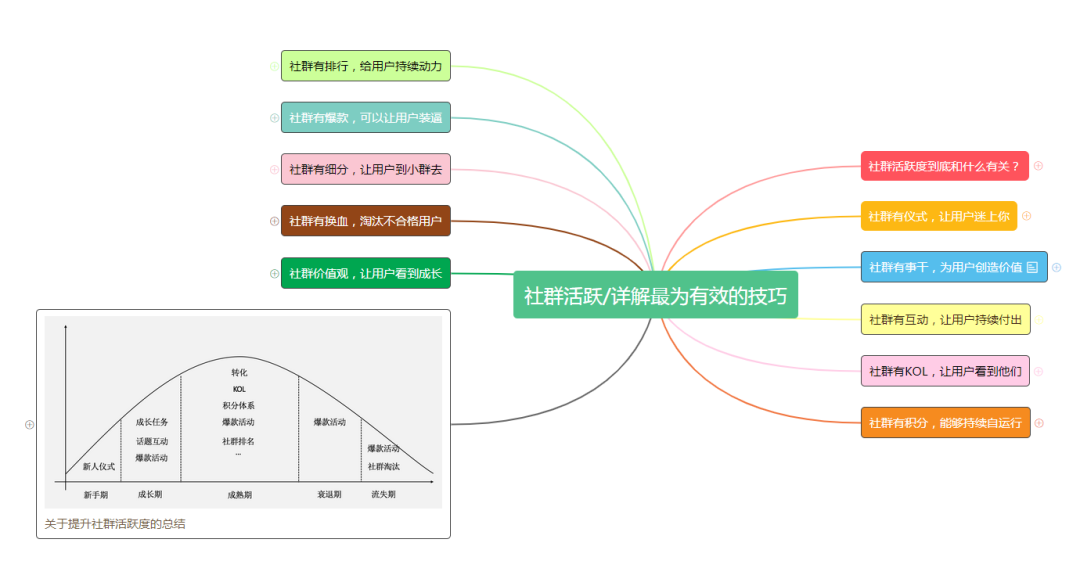 社群活跃详解最为有效的技巧（图片版）