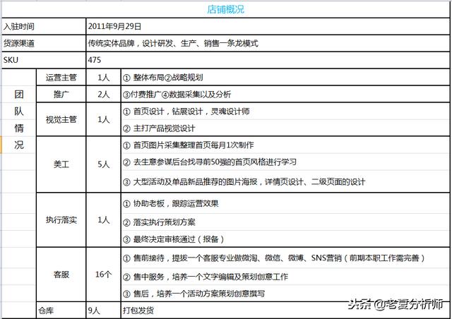 电商运营逻辑及指导技巧-全面SWOT分析电商店铺