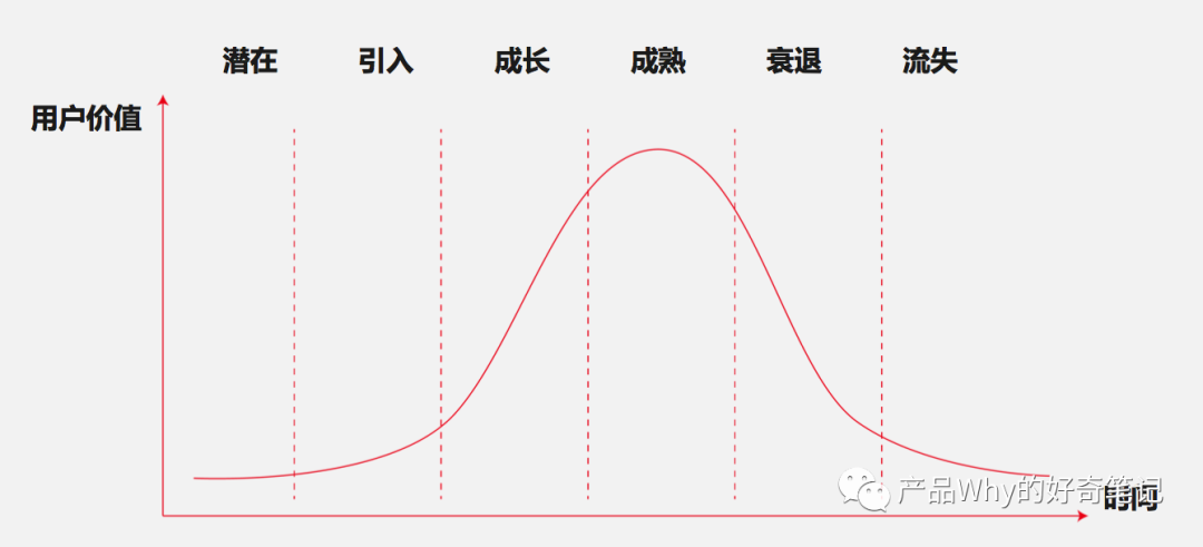 如何做好用户生命周期运营？