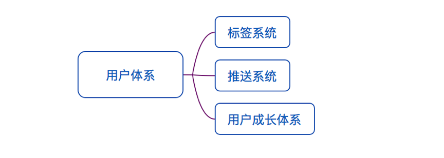 搭建P2P产品用户体系的三大维度