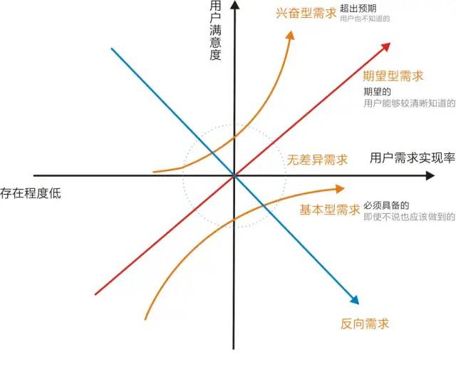 KANO模型辨别用户需求类型