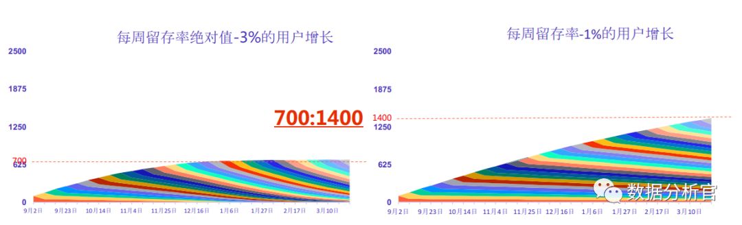 用户留存分析