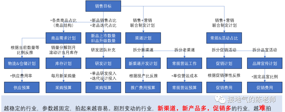 年度经营计划&预算怎么做？最全攻略来了！